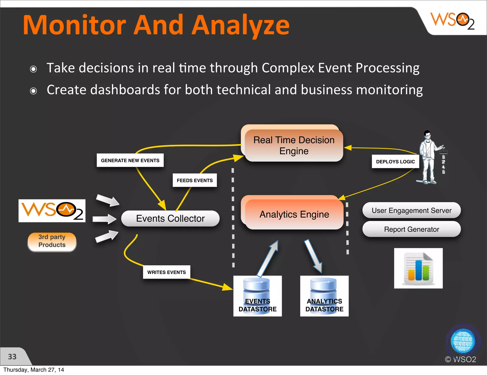 Events Collector
EVENTS
DATASTORE
3rd party
Products
WRITES EVENTS
Report Generator
CEP Engine
FEEDS EVENTS
GENERATE NEW EVENTS
Analytics Engine
Real Time Decision
Engine
DEPLOYS LOGIC
ANALYTICS
DATASTORE
User Engagement Server
33
Monitor	
  And	
  Analyze
๏ Take	
  decisions	
  in	
  real	
  ?me	
  through	
  Complex	
  Event	
  Processing
๏ Create	
  dashboards	
  for	
  both	
  technical	
  and	
  business	
  monitoring
Thursday, March 27, 14
 