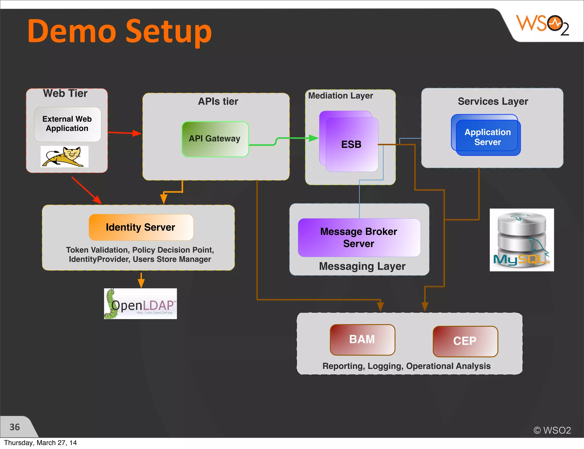 Demo	
  Setup
36
Web Tier
API Gateway
APIs tier
Mediation Layer
External Web
Application
Token Validation, Policy Decision Point,
IdentityProvider, Users Store Manager
ESB
Server
Services Layer
ESB
Application
Server
Messaging Layer
Message Broker
Server
Identity Server
Reporting, Logging, Operational Analysis
BAM CEP
Thursday, March 27, 14
 
