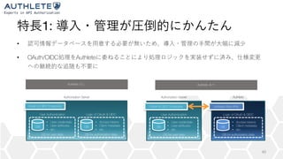 1:
•
• OAuth/OIDC Authlete
40
Authorization Server
OAuth & OIDC Endpoints
DB
• User credentials
• User attributes
• etc.
DB for user data
User Authentication
DB
• Access tokens
• Client metadata
• etc.
DB for authorization data
Logic of OAuth & OIDC
AuthleteAuthorization Server
OAuth & OIDC Endpoints
DB
• User credentials
• User attributes
• etc.
DB for user data
User Authentication
DB
• Access tokens
• Client metadata
• etc.
DB for authorization data
Logic of OAuth & OIDC
Authlete Web APIs
Authlete Authlete
 