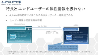 2:
• Authlete
•
41
Authorization Server
OAuth & OIDC Endpoints
DB
• User credentials
• User attributes
• etc.
DB for user data
User Authentication
Authlete
DB
• Access tokens
• Client metadata
• etc.
DB for authorization data
Logic of OAuth & OIDC
Authlete Web APIs
User ID = 1234
User ID = 1234
* ID Authlete ID
 