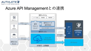 Azure API Management
49
 