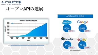 API
7
Source: https://www.slideshare.net/BillConradDoerrfeld/api-world-2018-7-global-movements-evolving-the-story-of-apis
50% 28%
90% 60%
2014 2011
2012 2014
API
Source: Harvard Business Review
 