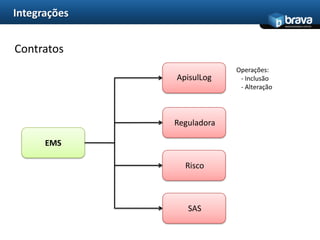 IntegraçõesAutorização de NegócioOperações:  - Inclusão   - Alteração SAS EMS 