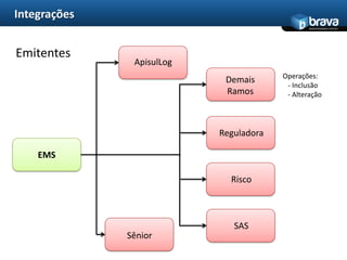 IntegraçõesTítulos de Contas a PagarDemais RamosOperações:  - Inclusão   - Alteração  - Cancelamento EMSSênior