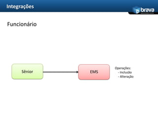 IntegraçõesTítulos de Contas a PagarDemais RamosOperações:  - Inclusão   - Alteração  - Cancelamento  - Liquidação ReguladoraEMSSAS