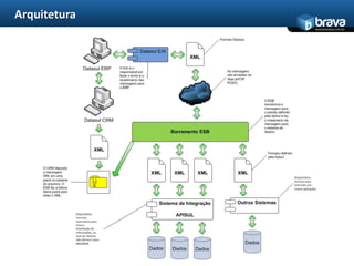 IntegraçõesOportunidadeOperações:   - Inclusão    - AlteraçãoCRMSAS
