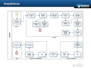 IntegraçõesPraças de AverbaçãoOperações:   - Inclusão    - AlteraçãoEMSSAS