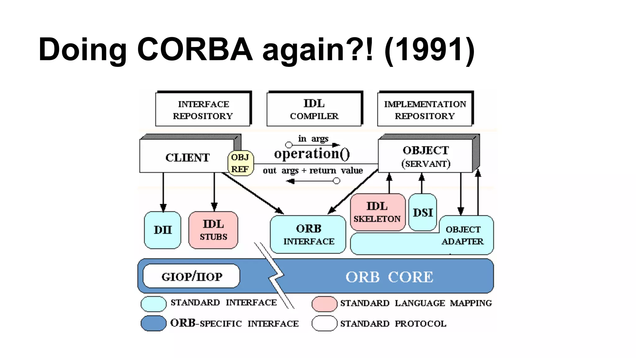 Doing CORBA again?! (1991) 