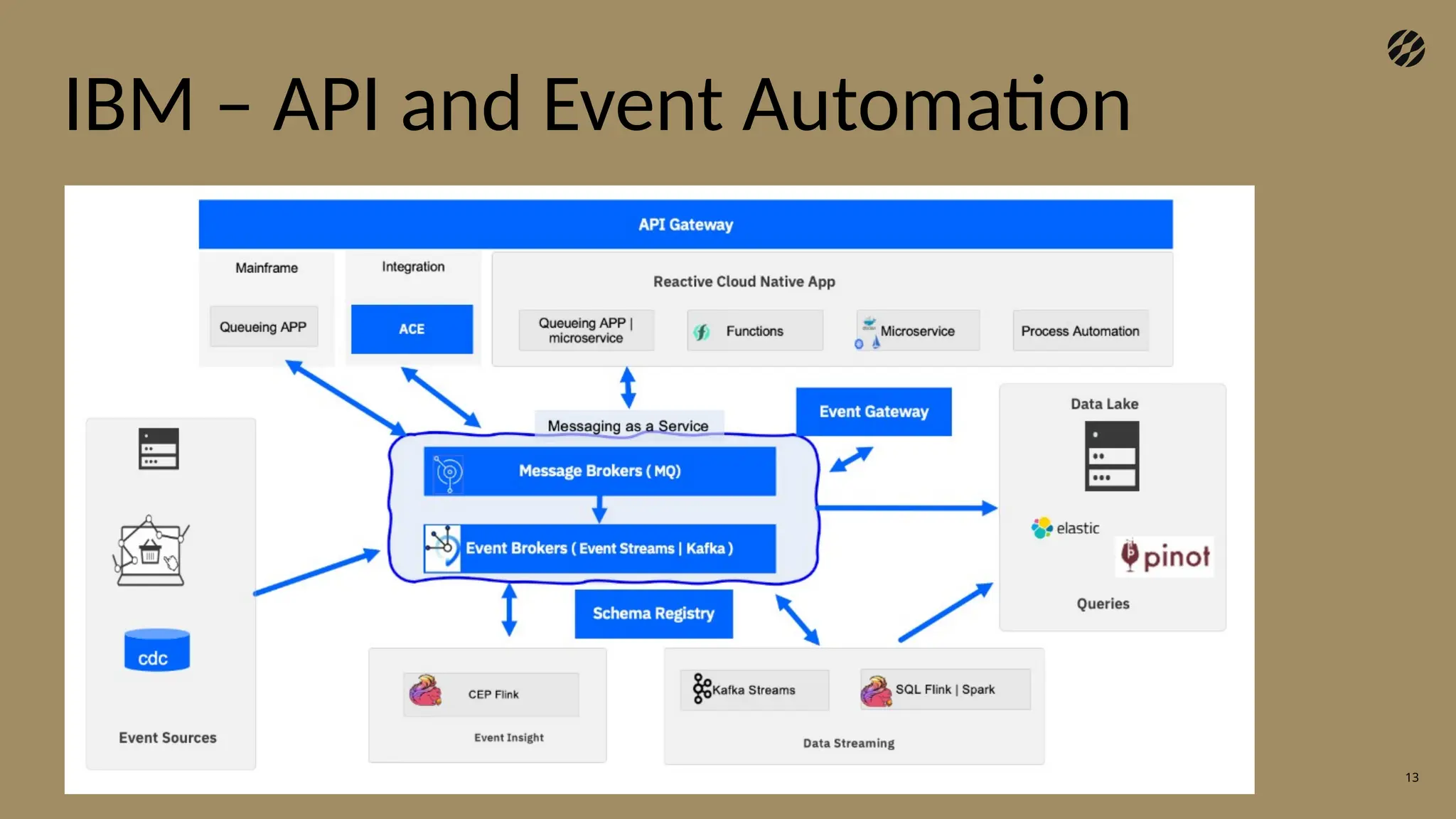 13
IBM – API and Event Automation
 
