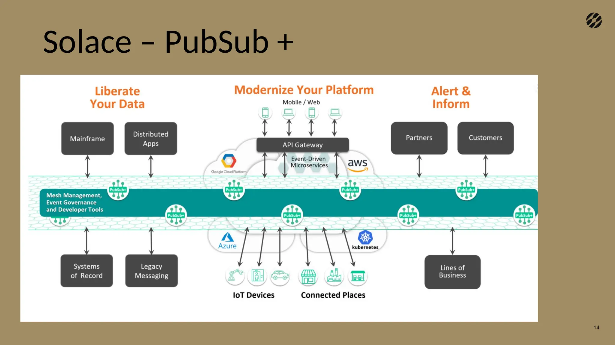 14
Solace – PubSub +
 