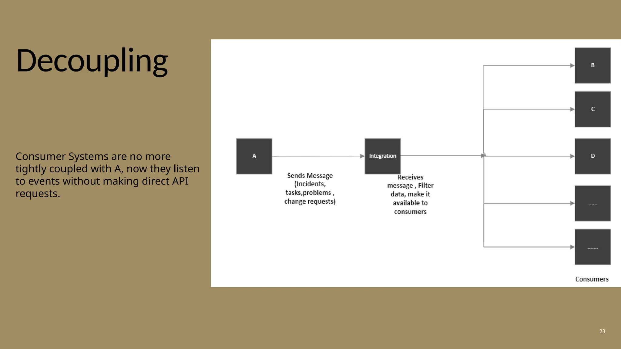 Decoupling
Consumer Systems are no more
tightly coupled with A, now they listen
to events without making direct API
requests.
23
 