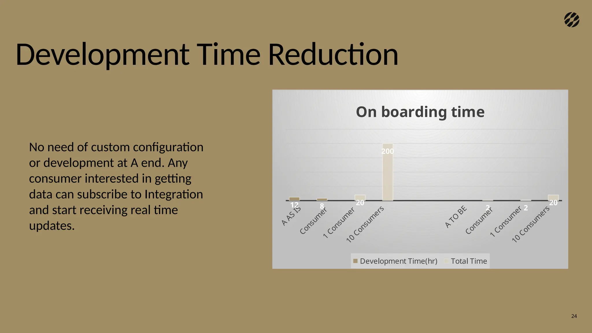 Development Time Reduction
24
No need of custom configuration
or development at A end. Any
consumer interested in getting
data can subscribe to Integration
and start receiving real time
updates. A
AS
IS
Consum
er
1
Consum
er
10
Consum
ers
A
TO
BE
Consum
er
1
Consum
er
10
Consum
ers
12 8 2
20
200
2
20
On boarding time
Development Time(hr) Total Time
 