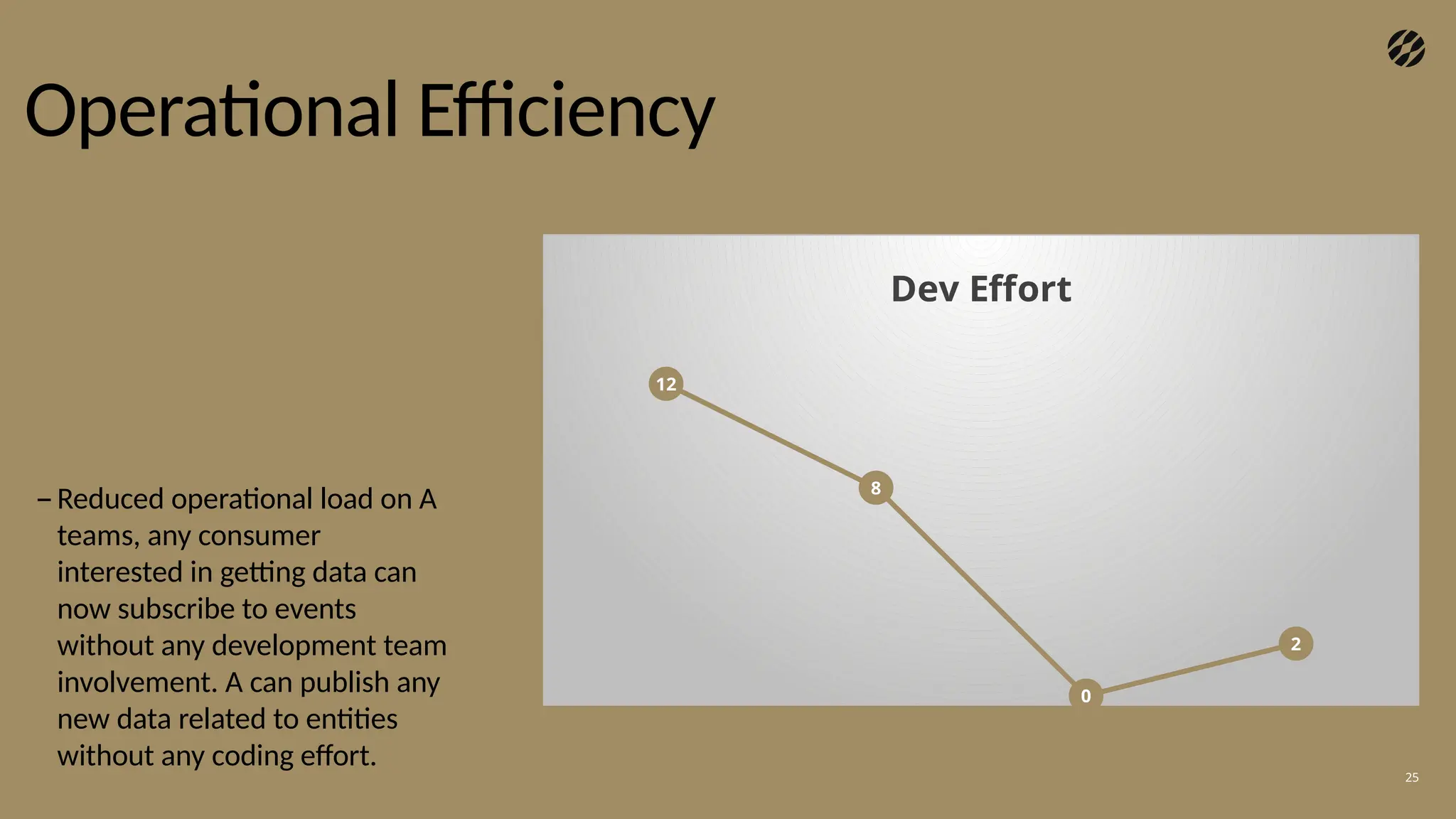 Operational Efficiency
25
– Reduced operational load on A
teams, any consumer
interested in getting data can
now subscribe to events
without any development team
involvement. A can publish any
new data related to entities
without any coding effort.
12
8
0
2
Dev Effort
 
