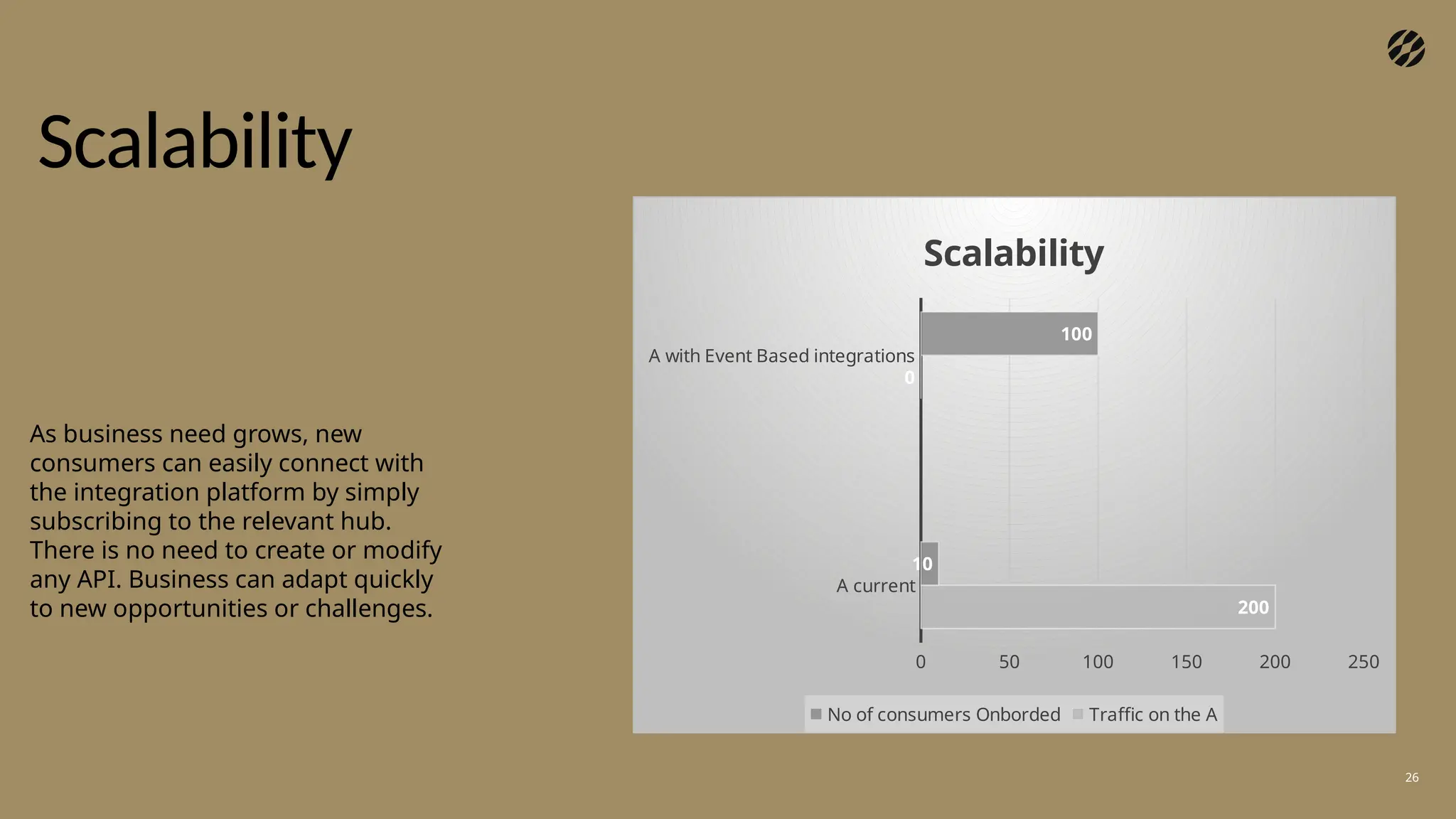 Scalability
26
As business need grows, new
consumers can easily connect with
the integration platform by simply
subscribing to the relevant hub.
There is no need to create or modify
any API. Business can adapt quickly
to new opportunities or challenges.
A current
A with Event Based integrations
0 50 100 150 200 250
200
0
10
100
Scalability
No of consumers Onborded Traffic on the A
 