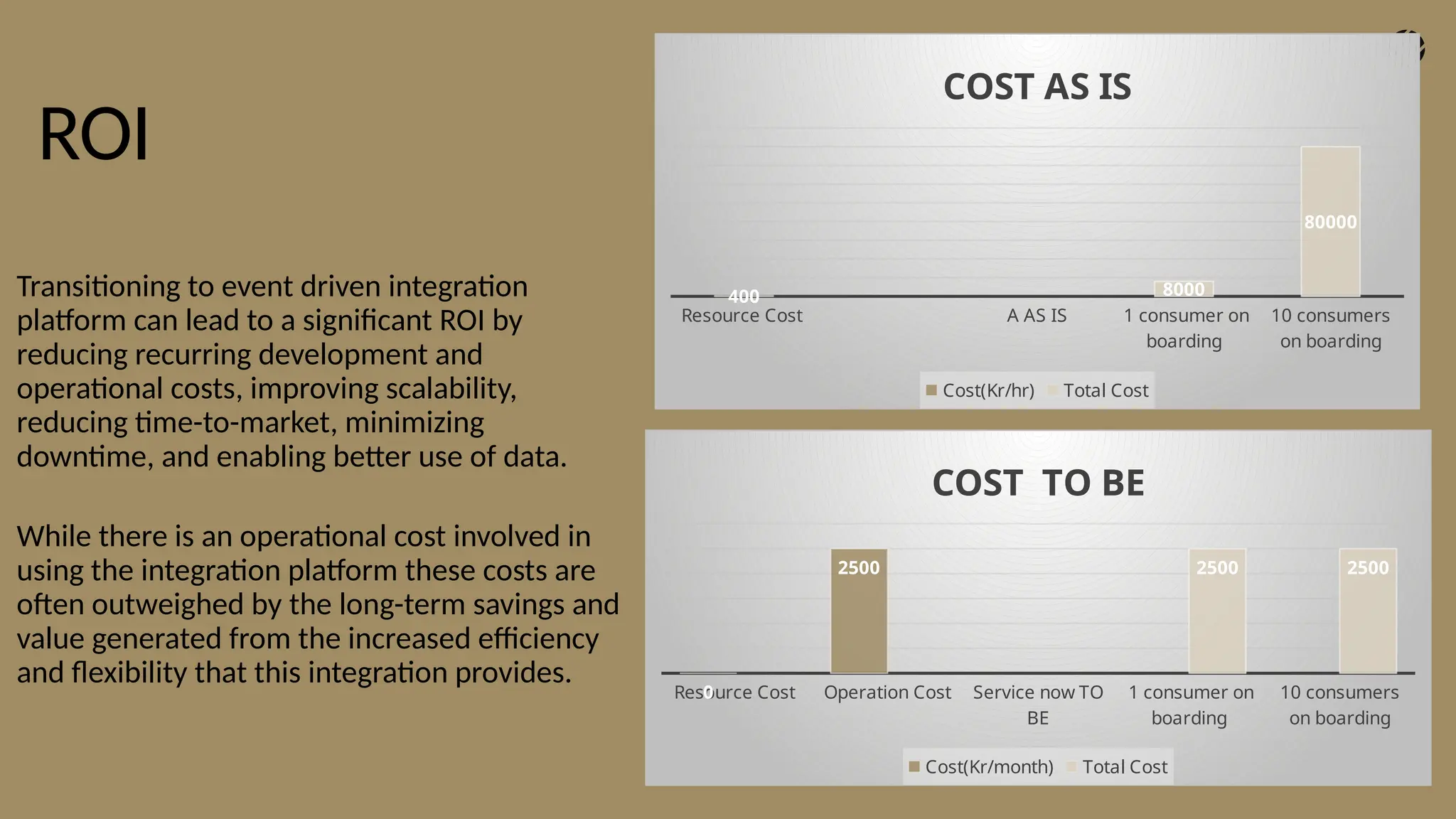 ROI
28
Transitioning to event driven integration
platform can lead to a significant ROI by
reducing recurring development and
operational costs, improving scalability,
reducing time-to-market, minimizing
downtime, and enabling better use of data.
While there is an operational cost involved in
using the integration platform these costs are
often outweighed by the long-term savings and
value generated from the increased efficiency
and flexibility that this integration provides.
Resource Cost A AS IS 1 consumer on
boarding
10 consumers
on boarding
400 8000
80000
COST AS IS
Cost(Kr/hr) Total Cost
Resource Cost Operation Cost Service now TO
BE
1 consumer on
boarding
10 consumers
on boarding
0
2500 2500 2500
COST TO BE
Cost(Kr/month) Total Cost
 