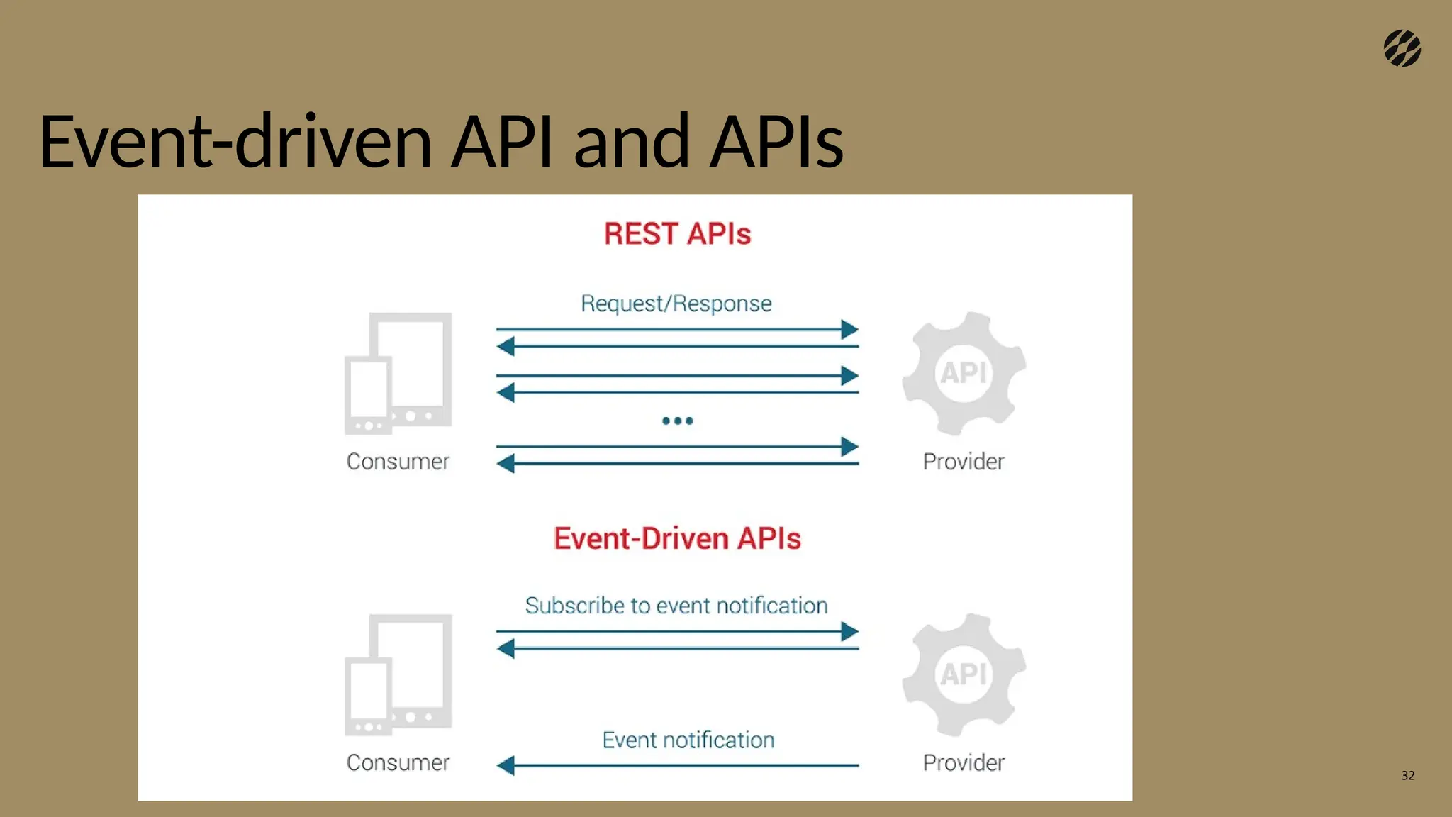32
Event-driven API and APIs
 