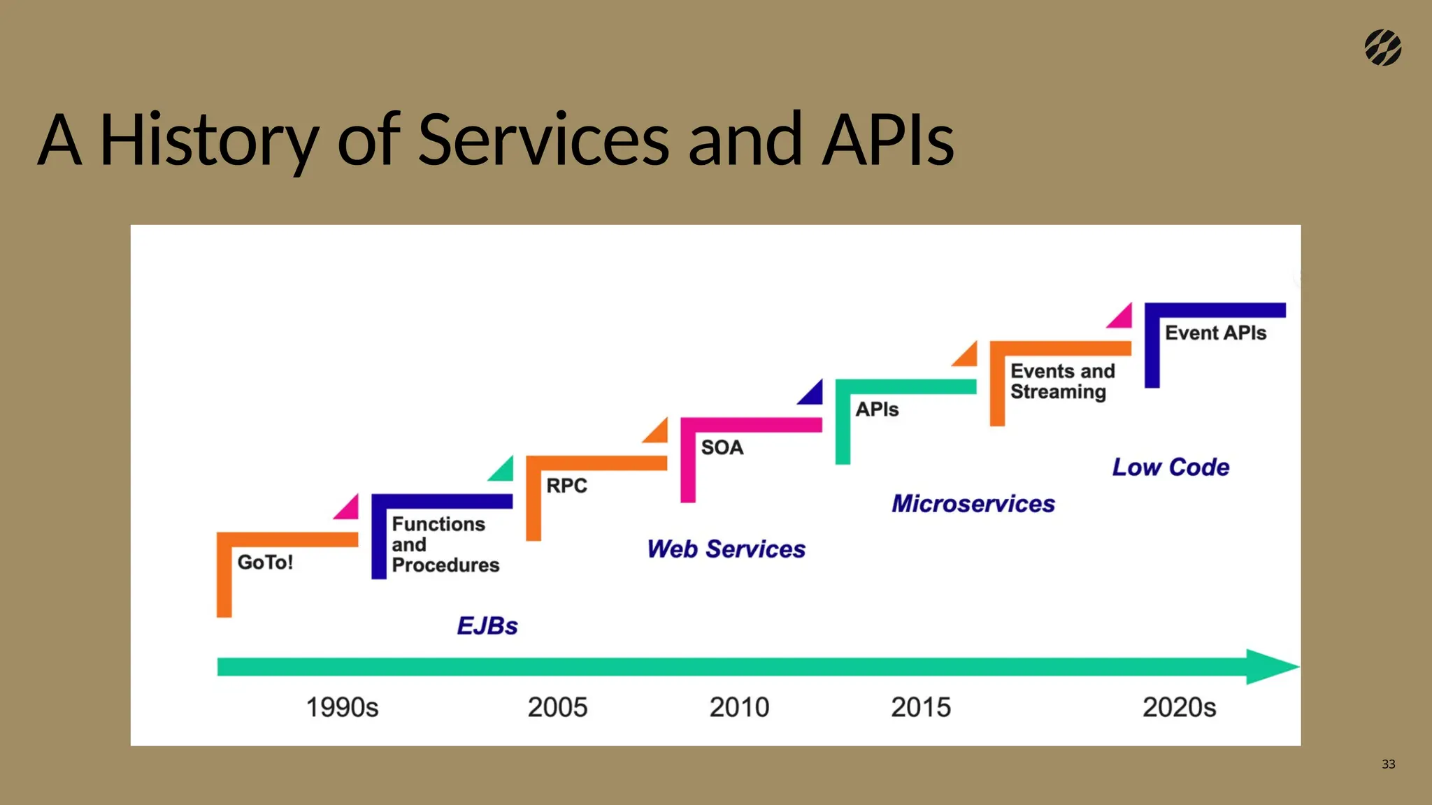 33
A History of Services and APIs
 
