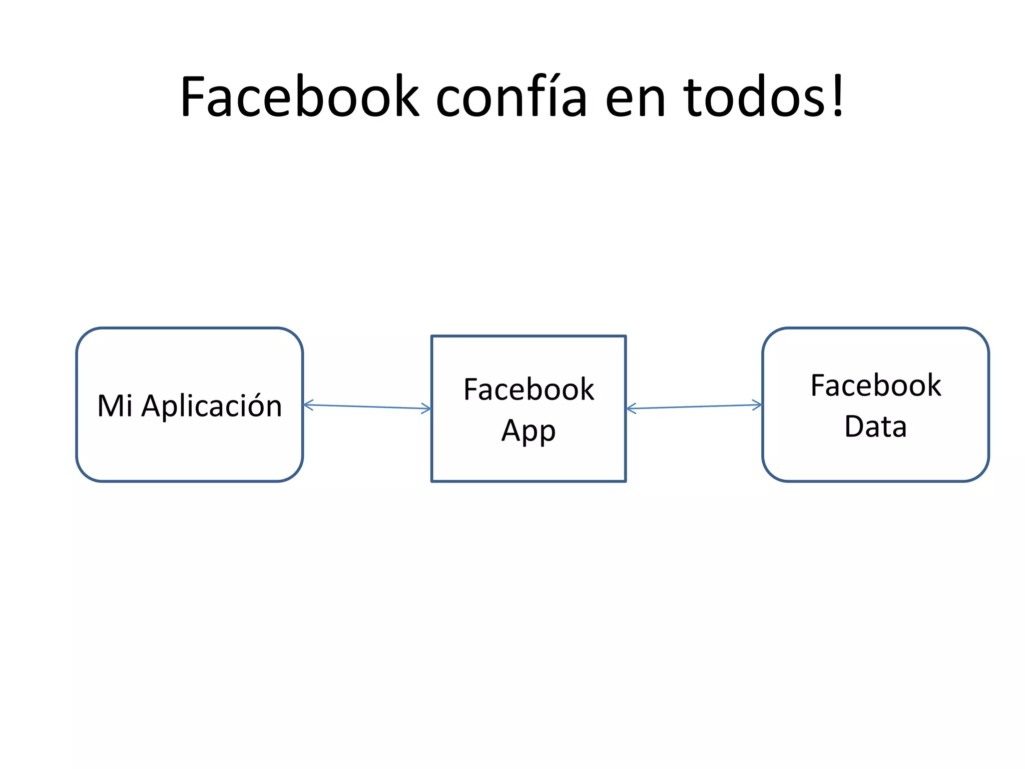 Oauth: el bailePedir request token al proveedorEl propietario autoriza acceso al consumidorEl consumidor negocia un token permanente (access token)Ahora, el consumidor se hará pasar por mí