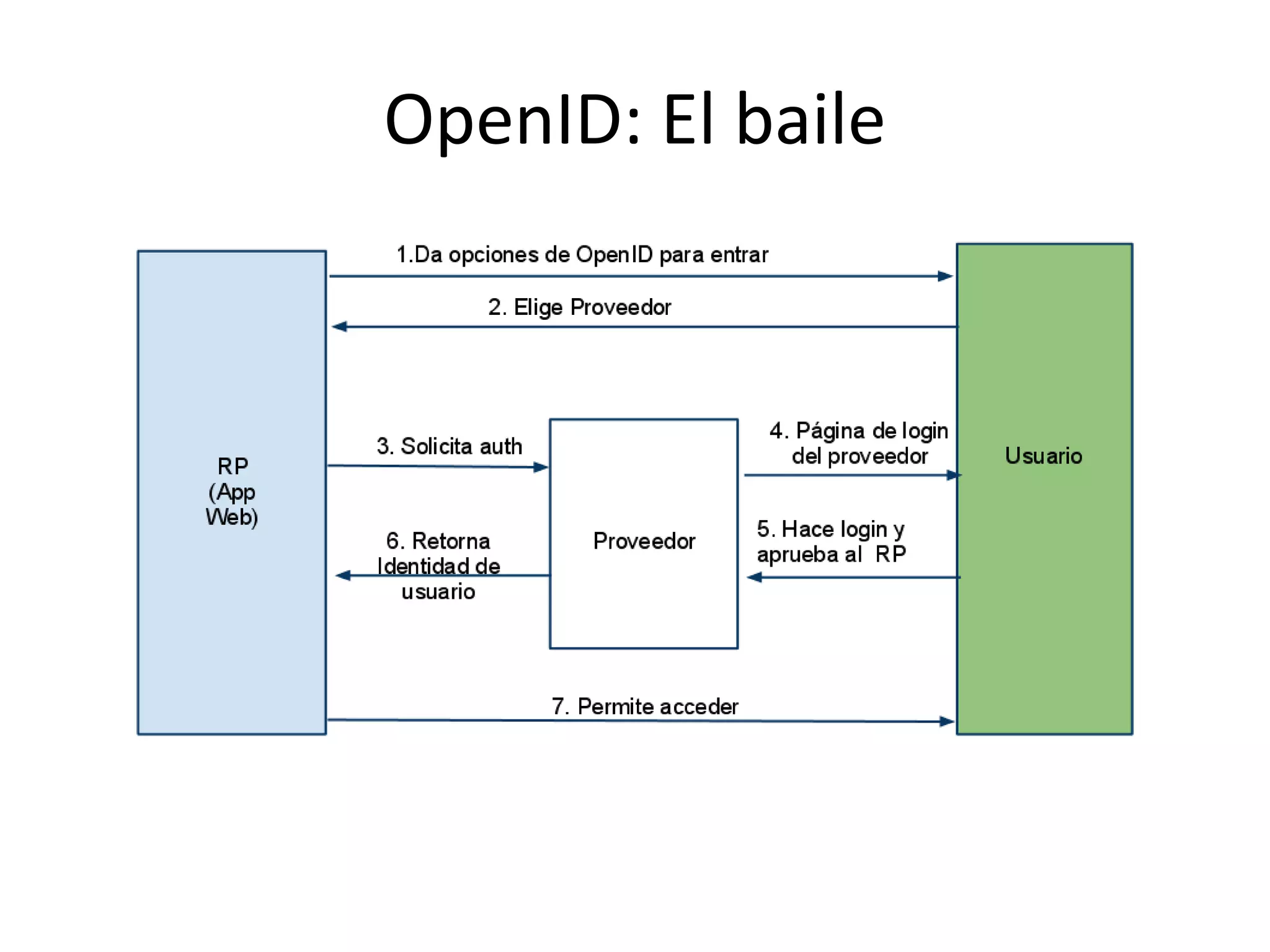Seguridad, sencillez, control