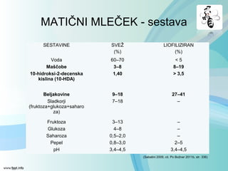 MATIČNI MLEČEK - sestava
SESTAVINE SVEŽ
(%)
LIOFILIZIRAN
(%)
Voda 60–70 < 5
Maščobe 3–8 8–19
10-hidroksi-2-decenska
kislina (10-HDA)
1,40 > 3,5
Beljakovine 9–18 27–41
Sladkorji
(fruktoza+glukoza+saharo
za)
7–18 –
Fruktoza 3–13 –
Glukoza 4–8 –
Saharoza 0,5–2,0 –
Pepel 0,8–3,0 2–5
pH 3,4–4,5 3,4–4,5
(Sabatini 2009, cit. Po Božnar 2011b, str. 336)
 