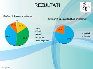 REZULTATI
Grafikon 1: Starost anketirancev
Grafikon 2: Spolna struktura anketirancev
 