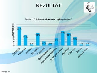 Grafikon 3: Iz katere slovenske regije prihajate?
REZULTATI
 