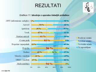 Grafikon 11: Izkušnje z uporabo čebeljih pridelkov
REZULTATI
 