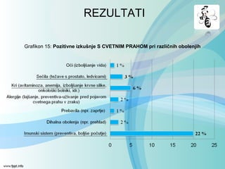 Grafikon 15: Pozitivne izkušnje S CVETNIM PRAHOM pri različnih obolenjih
REZULTATI
 