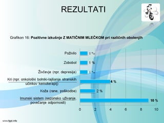 Grafikon 16: Pozitivne izkušnje Z MATIČNIM MLEČKOM pri različnih obolenjih
REZULTATI
 
