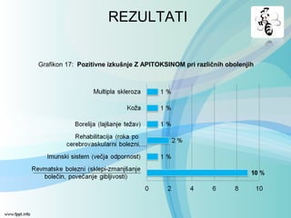 Grafikon 17: Pozitivne izkušnje Z APITOKSINOM pri različnih obolenjih
REZULTATI
 