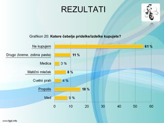 Grafikon 20: Katere čebelje pridelke/izdelke kupujete?
REZULTATI
 