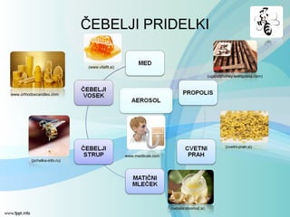 ČEBELJI PRIDELKI
(www.vitafit.si)
(ugandahoney.wordpress.com)
(cvetni-prah.si)
(cebelarstvomur.si)
(pchelka-info.ru)
www.orthodoxcandles.com
www.medikoel.com
 