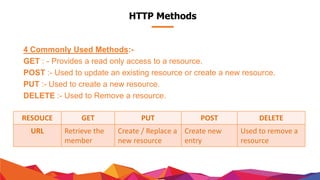 Api testing | PPTX
