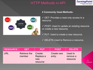 Api Testing Http Methods Screen Shot Api Testing | PPTX
