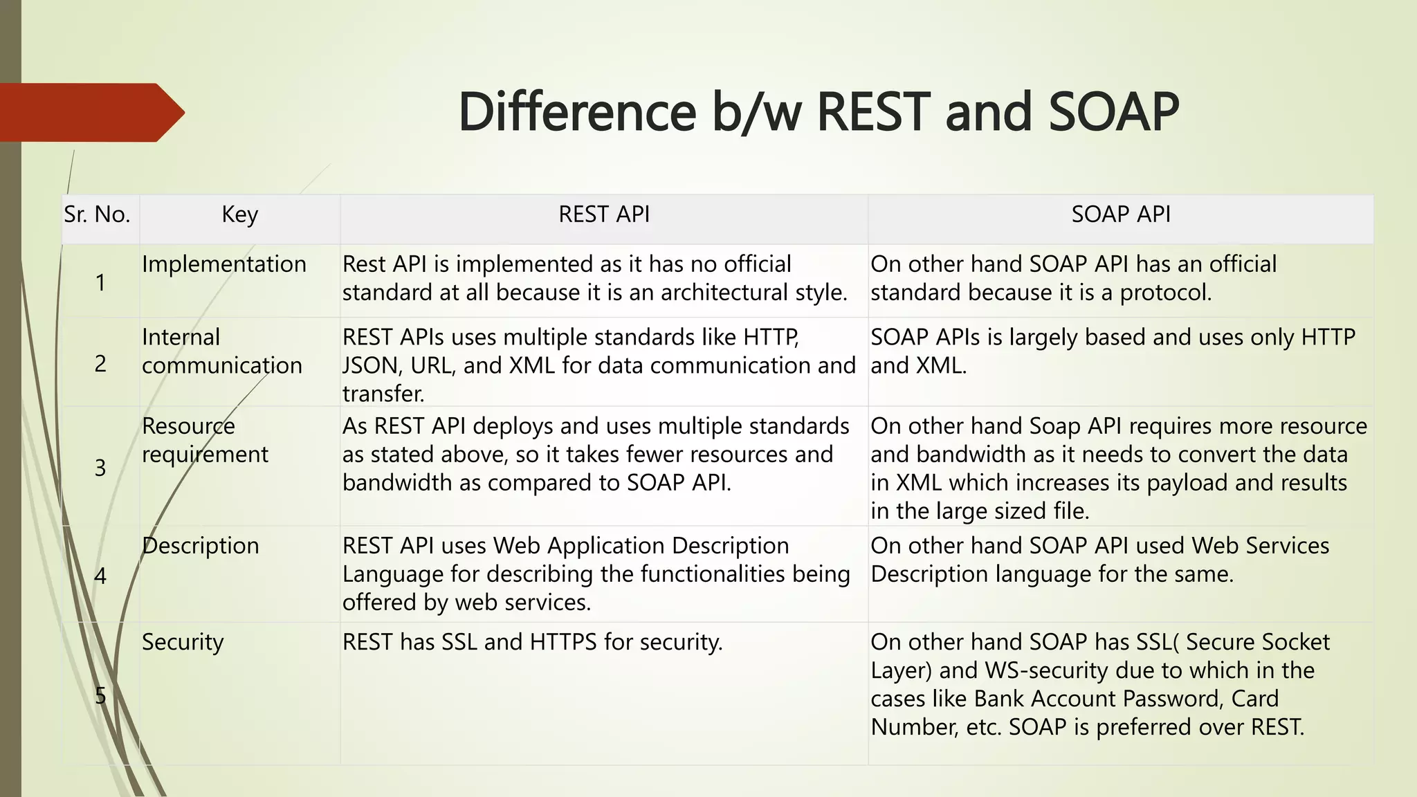 Difference b/w REST and SOAP
Sr. No. Key REST API SOAP API
1
Implementation Rest API is implemented as it has no official
standard at all because it is an architectural style.
On other hand SOAP API has an official
standard because it is a protocol.
2
Internal
communication
REST APIs uses multiple standards like HTTP,
JSON, URL, and XML for data communication and
transfer.
SOAP APIs is largely based and uses only HTTP
and XML.
3
Resource
requirement
As REST API deploys and uses multiple standards
as stated above, so it takes fewer resources and
bandwidth as compared to SOAP API.
On other hand Soap API requires more resource
and bandwidth as it needs to convert the data
in XML which increases its payload and results
in the large sized file.
4
Description REST API uses Web Application Description
Language for describing the functionalities being
offered by web services.
On other hand SOAP API used Web Services
Description language for the same.
5
Security REST has SSL and HTTPS for security. On other hand SOAP has SSL( Secure Socket
Layer) and WS-security due to which in the
cases like Bank Account Password, Card
Number, etc. SOAP is preferred over REST.
 