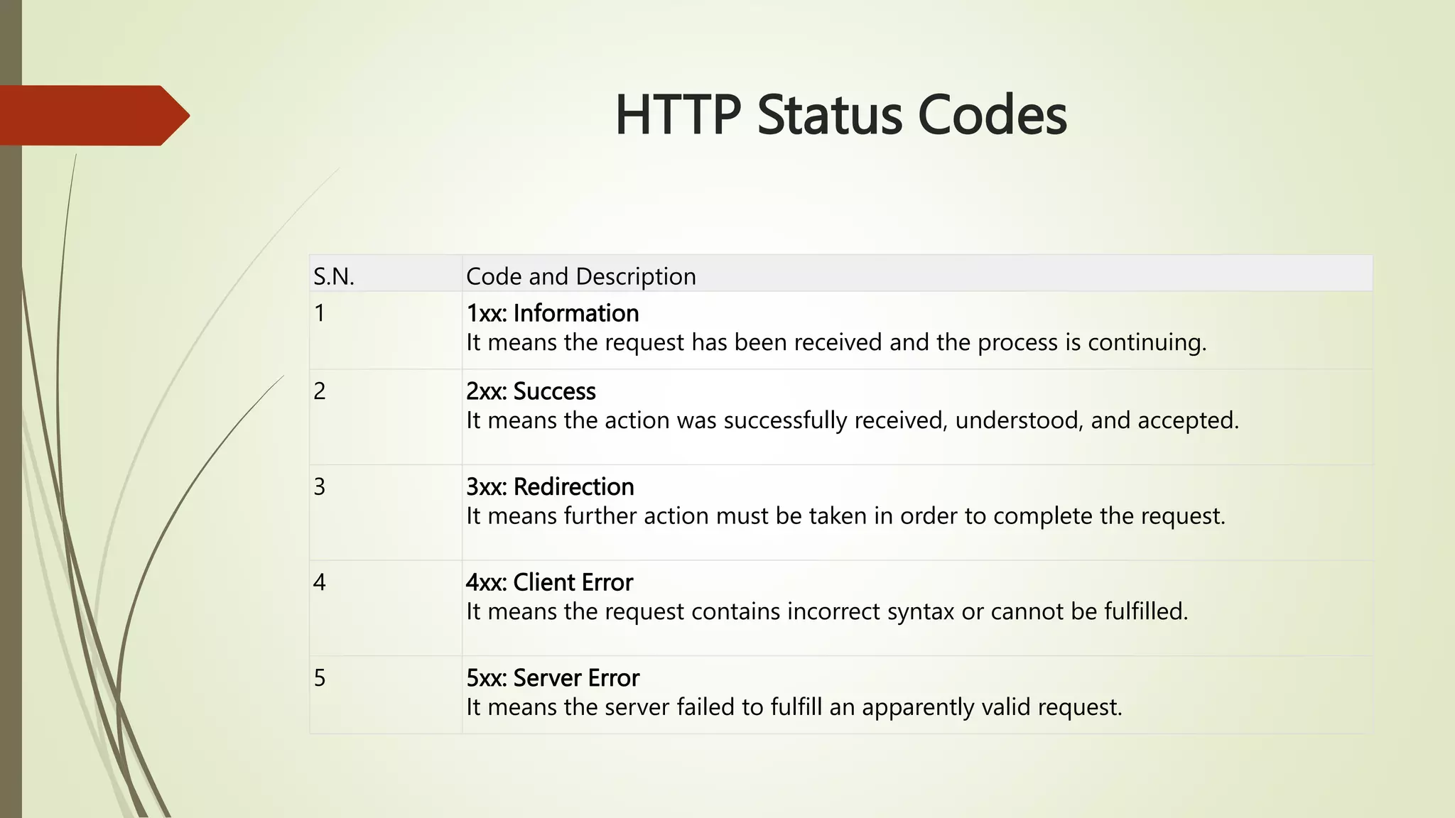 HTTP Status Codes
S.N. Code and Description
1 1xx: Information
It means the request has been received and the process is continuing.
2 2xx: Success
It means the action was successfully received, understood, and accepted.
3 3xx: Redirection
It means further action must be taken in order to complete the request.
4 4xx: Client Error
It means the request contains incorrect syntax or cannot be fulfilled.
5 5xx: Server Error
It means the server failed to fulfill an apparently valid request.
 