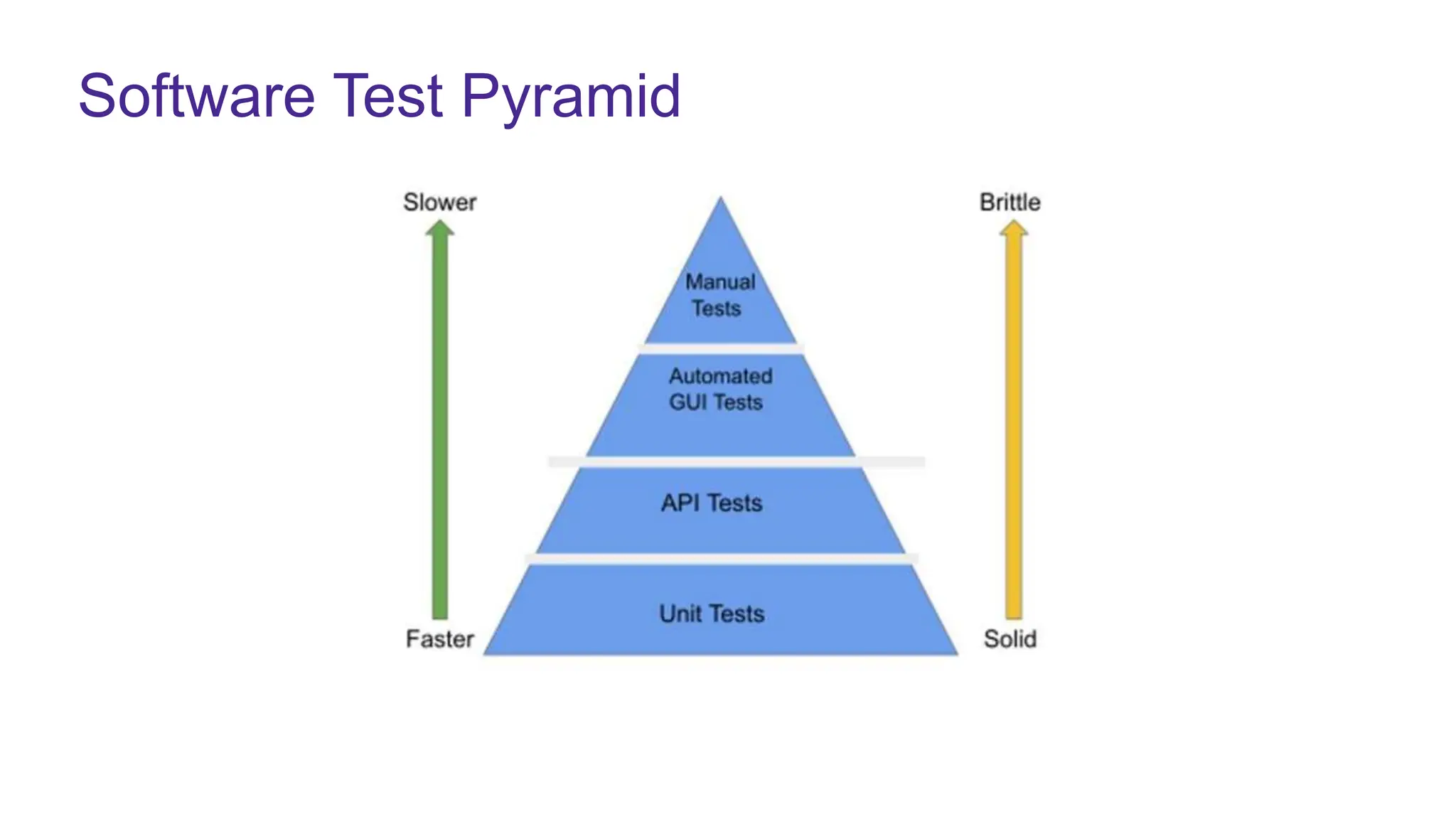 Software Test Pyramid
 