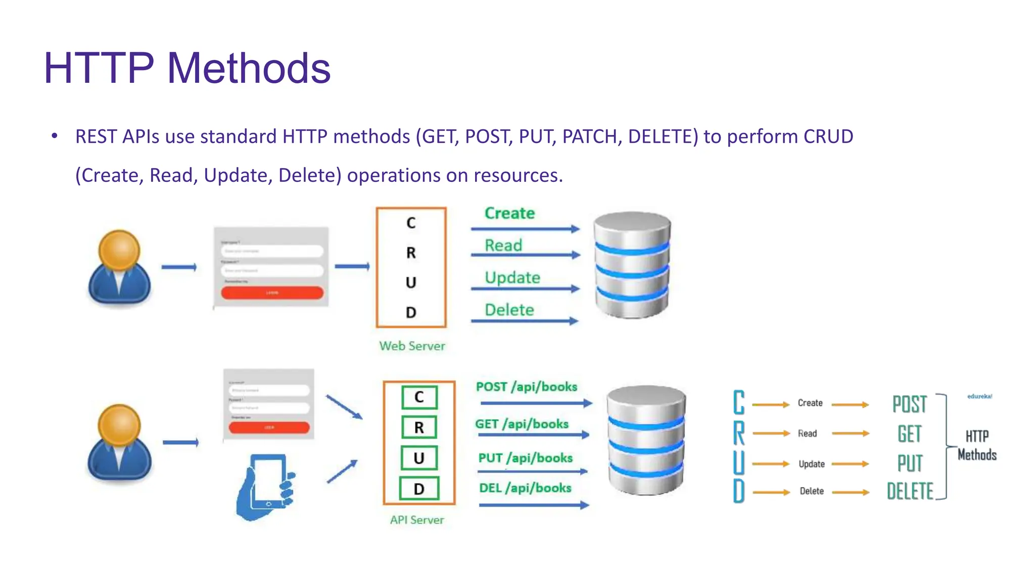 HTTP Methods
• REST APIs use standard HTTP methods (GET, POST, PUT, PATCH, DELETE) to perform CRUD
(Create, Read, Update, Delete) operations on resources.
 