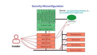 Source : A6: Security Misconfiguration ❗ -
Top 10 OWASP 2017 (wallarm.com)
 