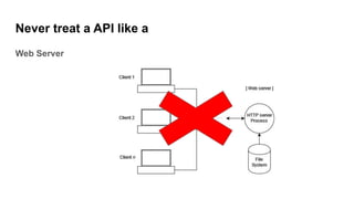 Never treat a API like a
Web Server
 