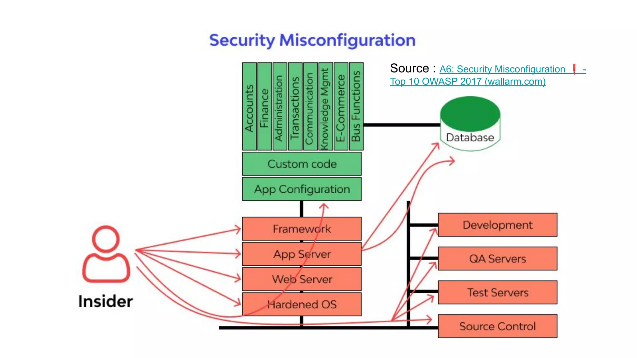 Source : A6: Security Misconfiguration ❗ -
Top 10 OWASP 2017 (wallarm.com)
 