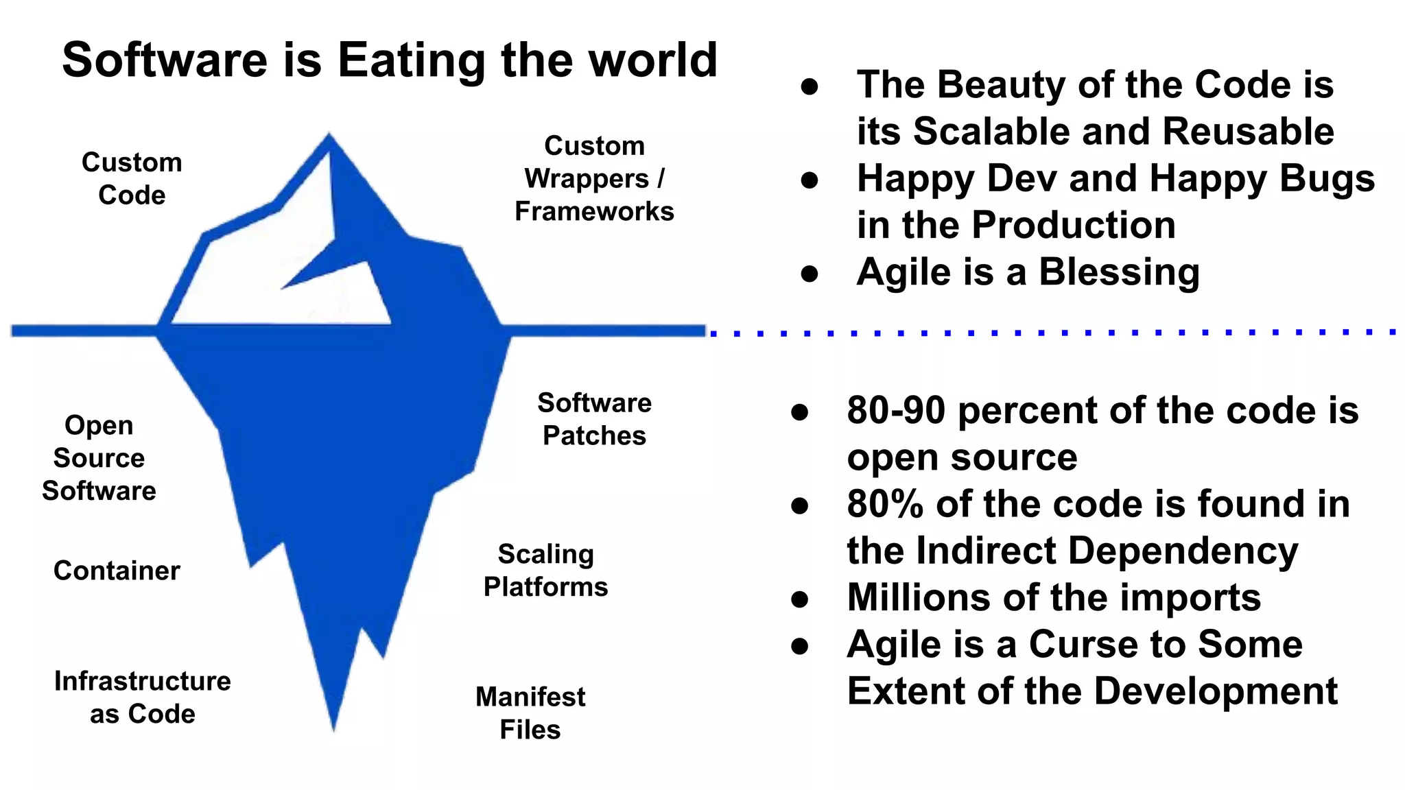 Software is Eating the world
Custom
Code
Open
Source
Software
Infrastructure
as Code
Container
Manifest
Files
Scaling
Platforms
Software
Patches
● 80-90 percent of the code is
open source
● 80% of the code is found in
the Indirect Dependency
● Millions of the imports
● Agile is a Curse to Some
Extent of the Development
● The Beauty of the Code is
its Scalable and Reusable
● Happy Dev and Happy Bugs
in the Production
● Agile is a Blessing
Custom
Wrappers /
Frameworks
 