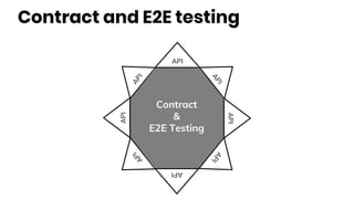 Contract and E2E testing
API
API
API
API
API
API
API
API
Contract
&
E2E Testing
 