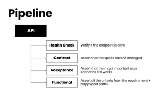 API
Pipeline
Health Check
Contract
Functional
Acceptance
Verify if the endpoint is alive
Assert that the specs haven’t changed
Assert all the criteria from the requirement +
happy/sad paths
Assert that the most important user
scenarios still works
 