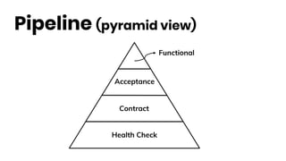 Health Check
Pipeline (pyramid view)
Contract
Acceptance
Functional
 