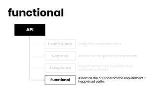 API
functional
Health Check
Contract
Functional
Acceptance
Verify it the endpoint is alive
Assert that the specs haven’t changed
Assert all the criteria from the requirement +
happy/sad paths
Assert that the most important user
scenarios still works
 