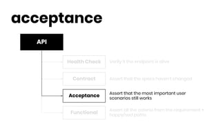 Assert all the criteria from the requirement +
happy/sad paths
API
acceptance
Health Check
Contract
Functional
Acceptance
Verify it the endpoint is alive
Assert that the specs haven’t changed
Assert that the most important user
scenarios still works
 
