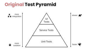 Original Test Pyramid
UI
Tests
Service Tests
Unit Tests
more
isolation
more
integration
faster
slower
 