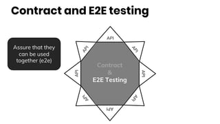 Contract and E2E testing
API
API
API
API
API
API
API
API
Contract
&
E2E Testing
Assure that they
can be used
together (e2e)
 