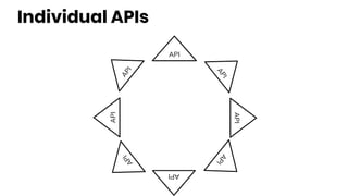 Individual APIs
API
API
API
API
API
API
API
API
 